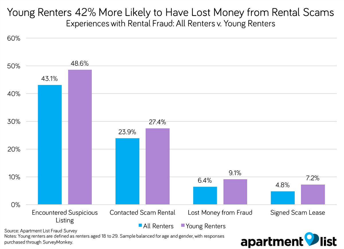 DC Apartment Hunters, Beware the Phantom Rental: Figure 2