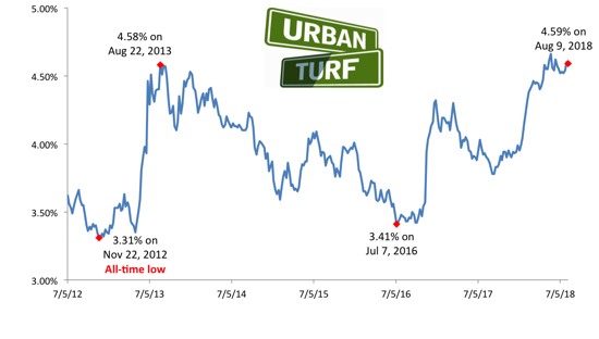 Mortgage Rates Head Sideways in the Summer: Figure 1