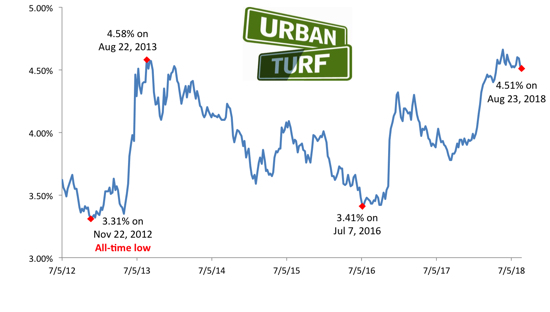 Mortgage Rates End Summer Notably Higher Than A Year Ago: Figure 1