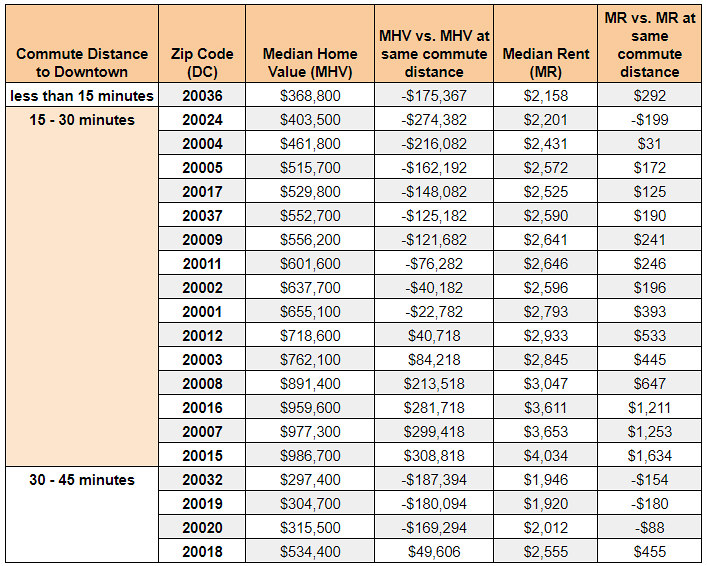 Does Living 15 Minutes From DC's Downtown Really Save You Money on Housing Costs?: Figure 1