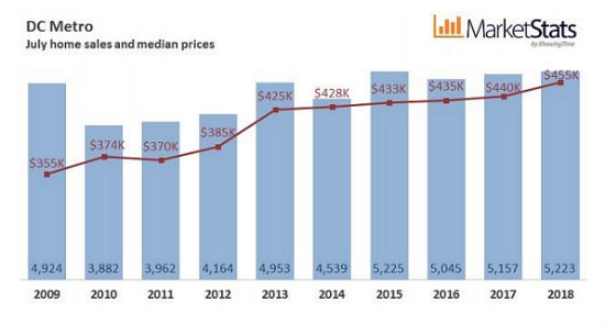 DC Area Home Prices Reach Decade-High Levels in July: Figure 2