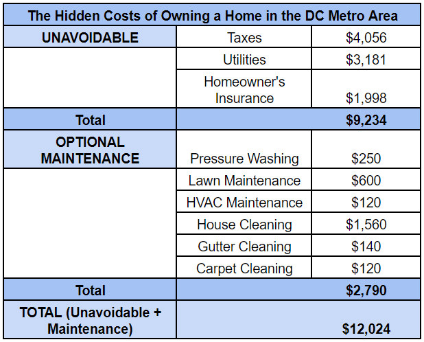 $12,000 a Year: The Hidden Costs of Owning a Home in the DC Area: Figure 1