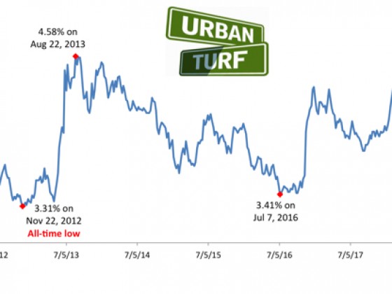 Mortgage Rates Head Sideways in the Summer