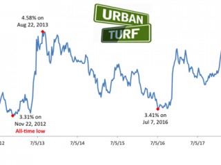 Mortgage Rates Head Sideways in the Summer