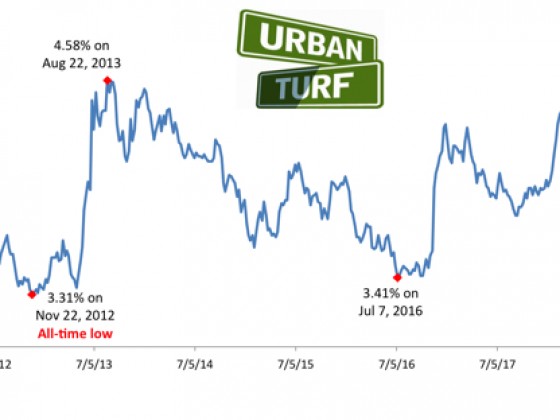 Mortgage Rates End Summer Notably Higher Than A Year Ago