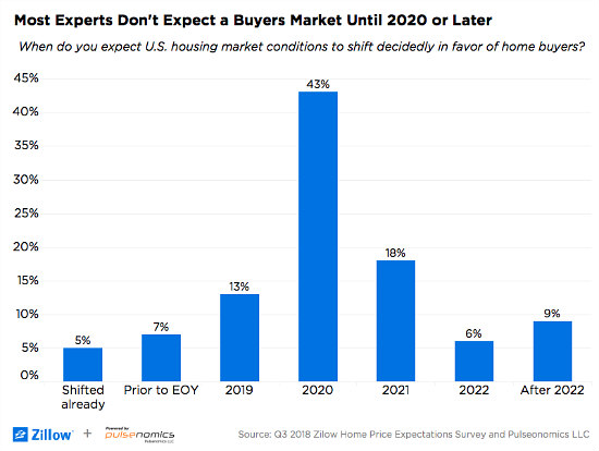 When Will the Buyer's Market Return?: Figure 1