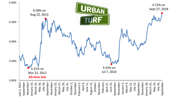 Mortgage Rates Hit Highest Level in 7 Years: Figure 1