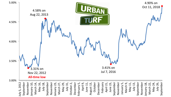 4.9%: Mortgage Rates Hit Highest Level in 7 Years: Figure 1