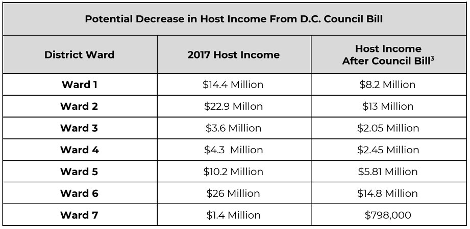 A Look at the Possible Effects of DC's New Home-Share Bill: Figure 2