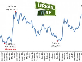 Mortgage Rates Hit Highest Level in 7 Years