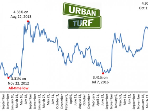 4.9%: Mortgage Rates Hit Highest Level in 7 Years