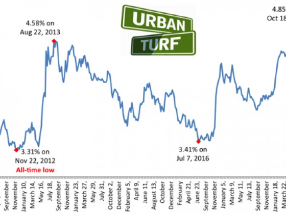 $320 a Month: The Difference a Year Makes in Interest Rates