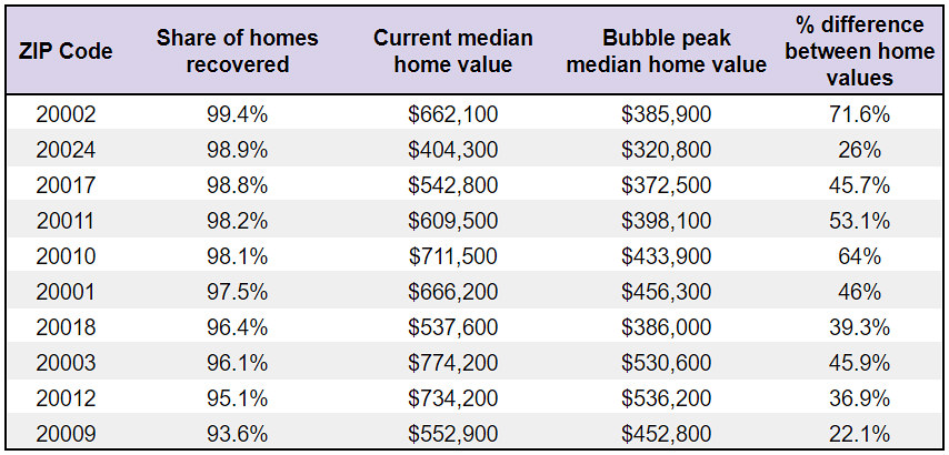 home values