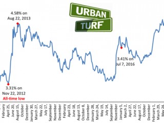4.75%: Mortgage Rates Drop