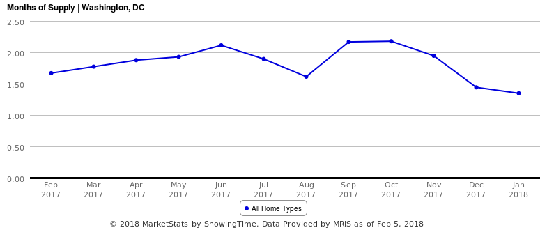 The Three Charts That Indicate the Spring Housing Market in DC Could Be Competitive: Figure 1