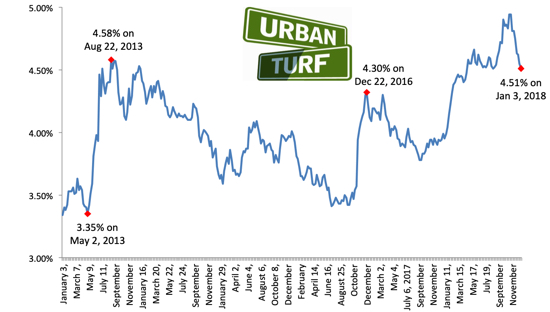 Chase Mortgage Rates Chart