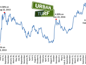 Long-Term Mortgage Rates Fall to Lowest Level in a Year