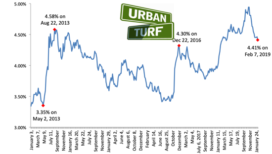 25 Year Mortgage Rates Chart