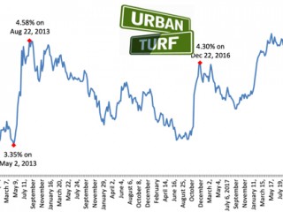 Long-Term Mortgage Rates Fall to Lowest Level in a Year