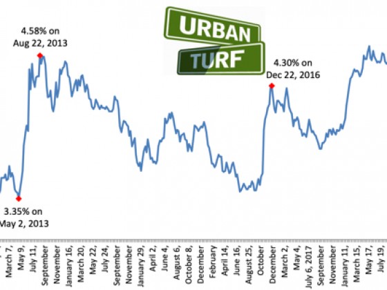 Mortgage Rates Remain at Lowest Level in a Year