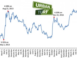 Mortgage Rates Remain at Lowest Level in a Year