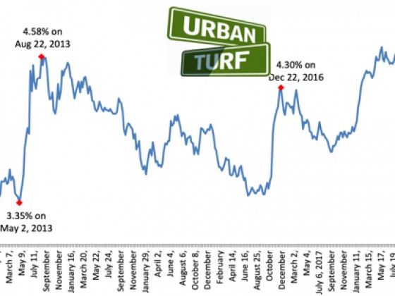 4.46%: Mortgage Rates Tick Up