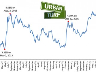 4.46%: Mortgage Rates Tick Up