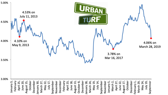 Mortgage Rates Weekly Chart