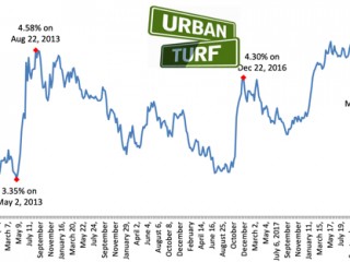 Mortgage Rates at Lowest Level in More Than a Year