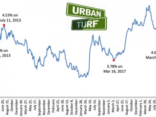 Mortgage Rates See Largest Weekly Drop in a Decade