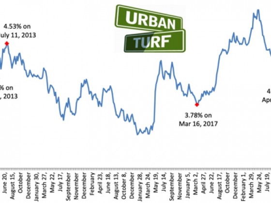 Low Mortgage Rates Get Homebuyers Off the Fence