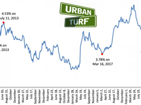 Mortgage Rates Inch Up