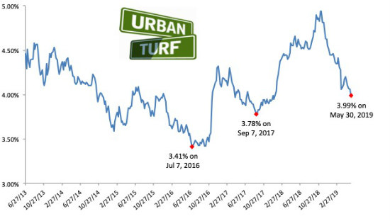 Freddie Mac Interest Rate Chart