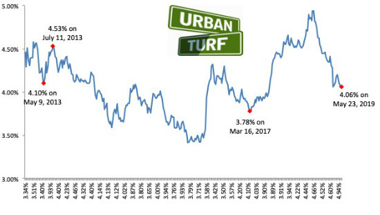 20 Year Interest Rate Chart