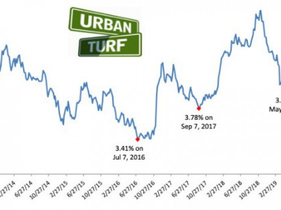Mortgage Rates Drop Below 4 Percent