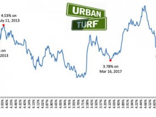 $200 a Month: The Difference a Year Makes in Interest Rates