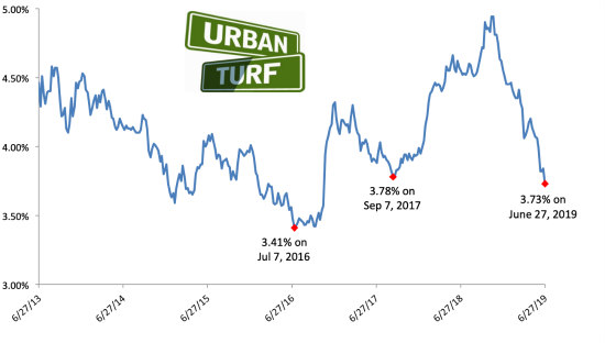 Mortgage Rates 2016 Chart