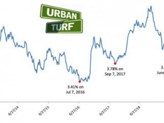 Mortgage Rates Remain At Lowest Level in Almost Two Years