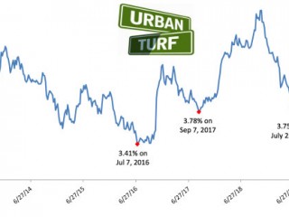 Long-Term Mortgage Rates Remain Near Three-Year Lows