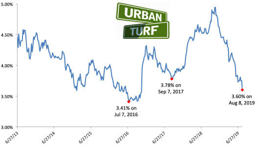 Mortgage Rates 2016 Chart