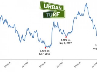 $350 a Month: The Difference a Year Makes in Interest Rates