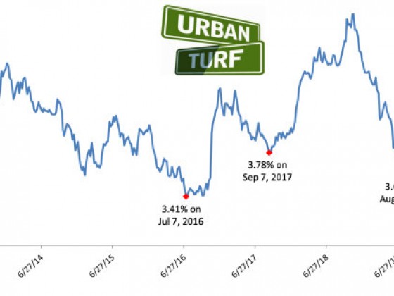 Mortgage Rates Drop to Lowest Level in Almost Three Years
