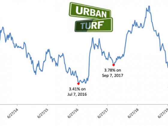 3.6%: Mortgage Rates Inch Up This Week