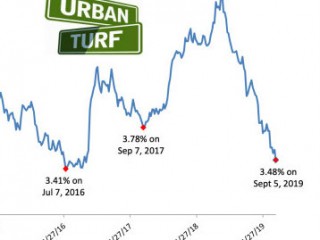 Long-Term Mortgage Rates Fall Below 3.5%