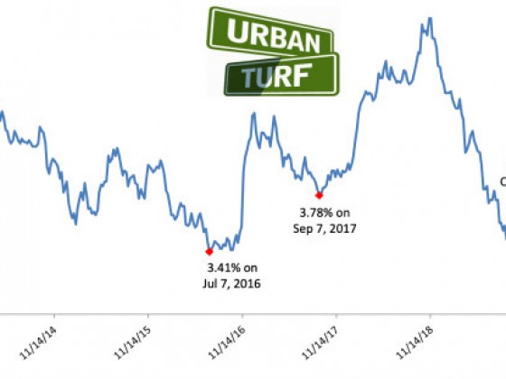 Mortgage Rates Rise For Third Week in a Row