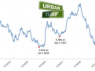 Mortgage Rates Tick Up