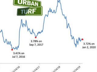 3.72%: Mortgage Rates Fall Slightly to Open New Year