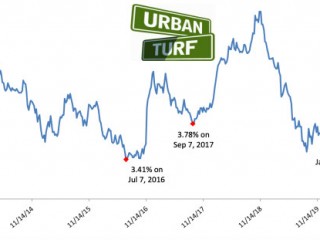 $350 a Month: The Difference a Year Makes in Interest Rates