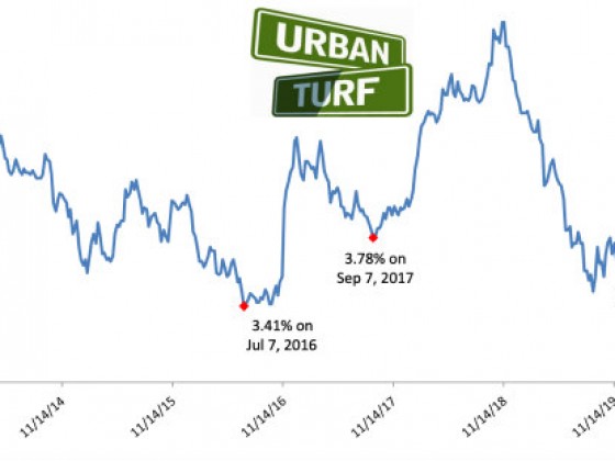 Mortgage Rates Hold Steady at 3.65%