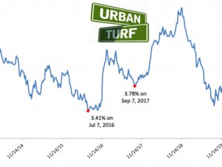 Mortgage Rates Hold Steady at 3.65%